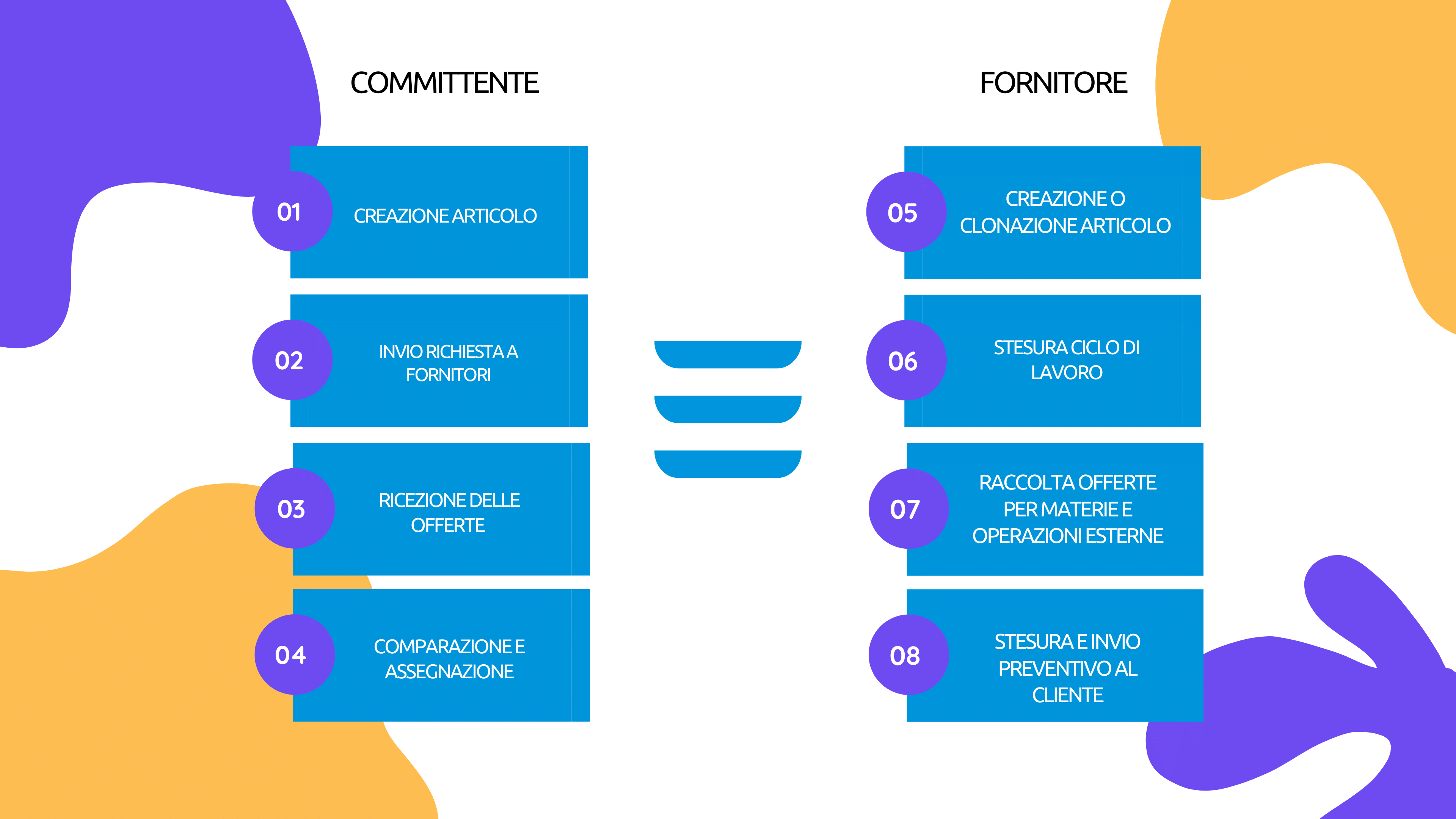 Flusso Estimate software preventivi - Silken S.r.l.