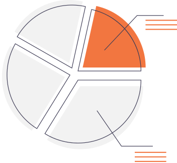 Grafico Torta Silken S.r.l. informatica bergamo. Organizzare implica dare un nuovo impulso al design di prodotto, alle tecnologie integrate, agli operatori specializzati e alle attività di pianificazione, per citare alcuni degli ingredienti più importanti.